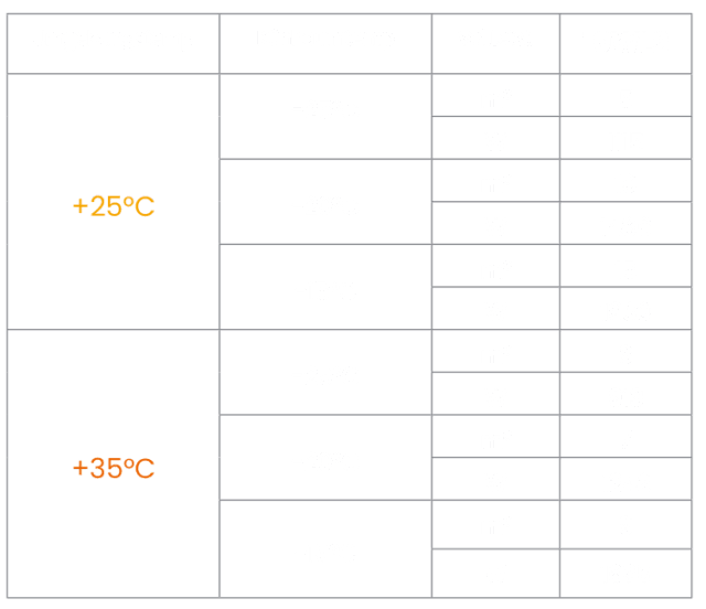 Kälteleistung des Monoblocks Polarik 10WL1 in Abhängigkeit von der Kühlraumgröße und Außentemperatur