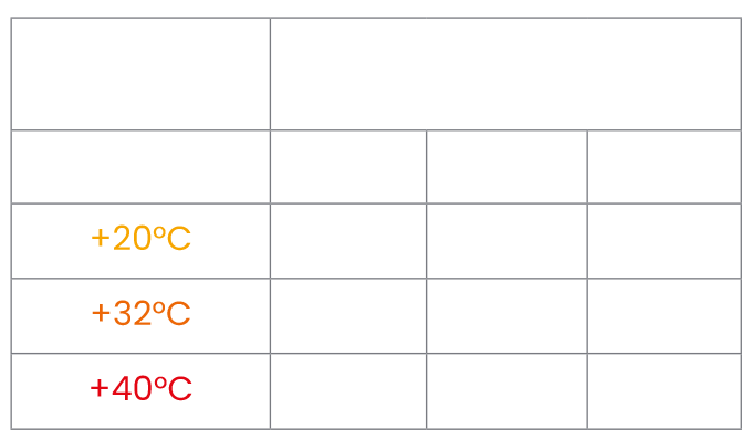 Kälteleistung des Kühlaggregats Arktik 2500N/K in Abhängigkeit von Anhängergröße und Außentemperatur