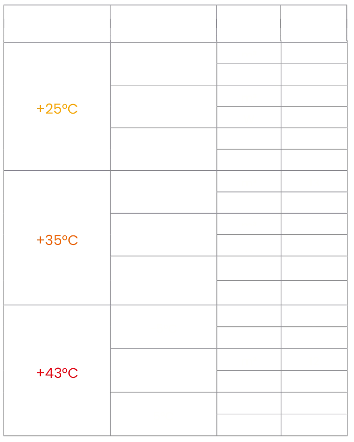 Kälteleistung des Monoblocks Polarik 20WN2 in Abhängigkeit von der kühlraumgröße und Außentemperatur