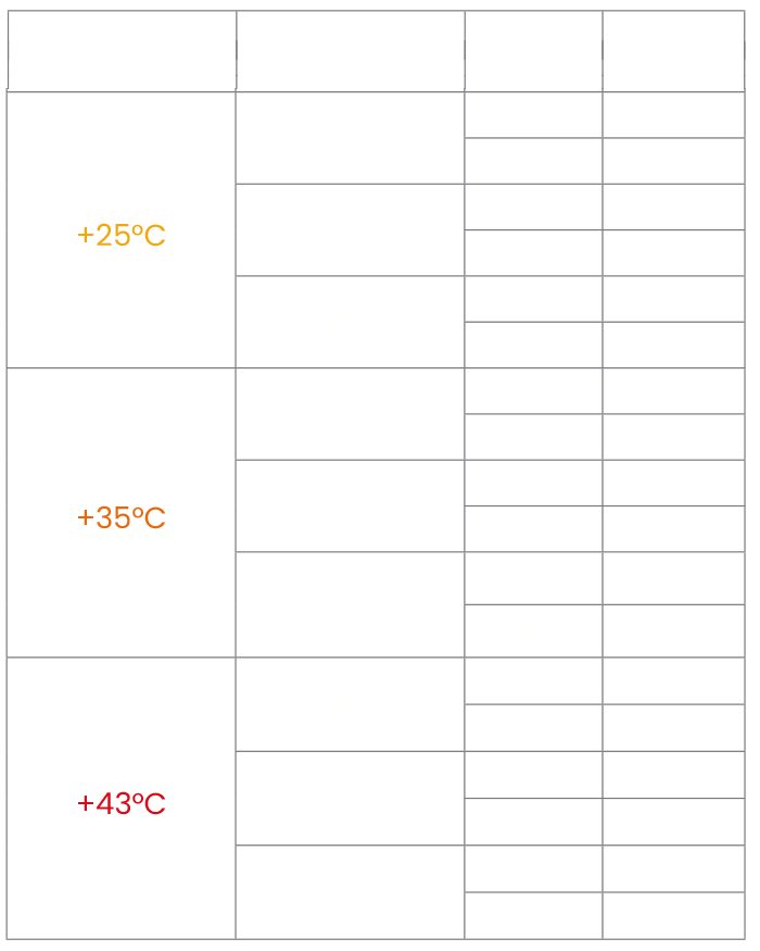 Kälteleistung des Monoblocks Polarik 40WN3 in Abhängigkeit von der kühlraumgröße und Außentemperatur