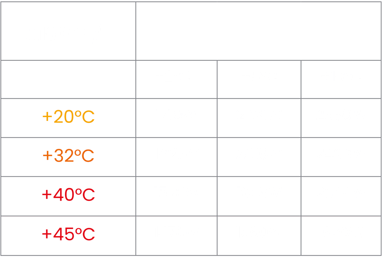Kälteleistung des Kühlaggregats Arktik 1600N/T in Abhängigkeit von Anhängergröße und Außentemperatur