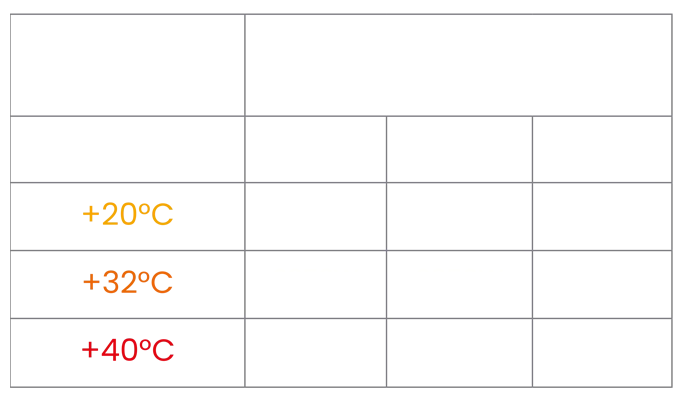 Kälteleistung des Kühlaggregats Arktik 2000T in Abhängigkeit von Anhängergröße und Außentemperatur