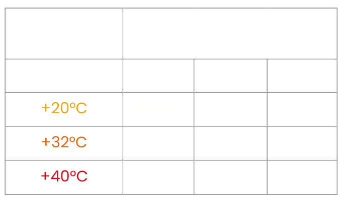 Kälteleistung des Kühlaggregats Arktik 2500N/K in Abhängigkeit von Anhängergröße und Außentemperatur