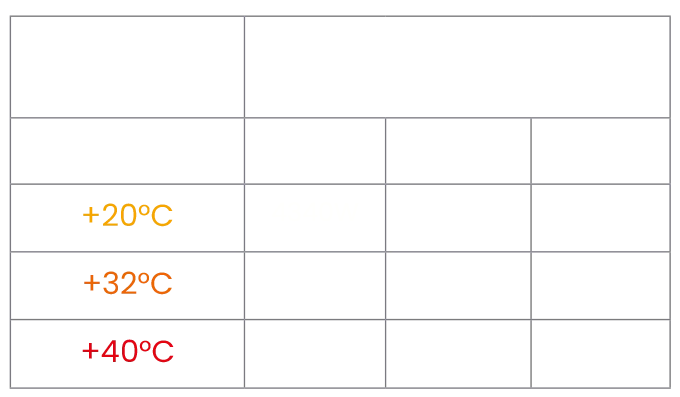 Kälteleistung des Kühlaggregats Arktik 4000N/K in Abhängigkeit von Anhängergröße und Außentemperatur