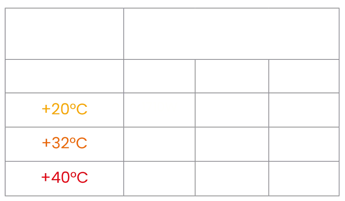 Kälteleistung des Kühlaggregats Arktik 1600N in Abhängigkeit von Anhängergröße und Außentemperatur