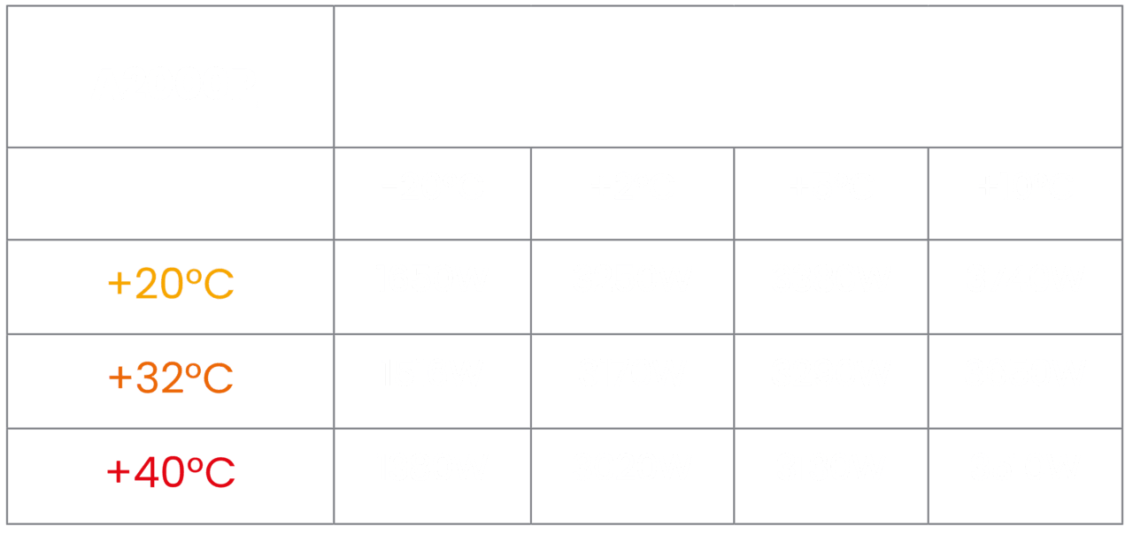 Kälteleistung des Kühlaggregats Arktik 2000P in Abhängigkeit von Anhängergröße und Außentemperatur