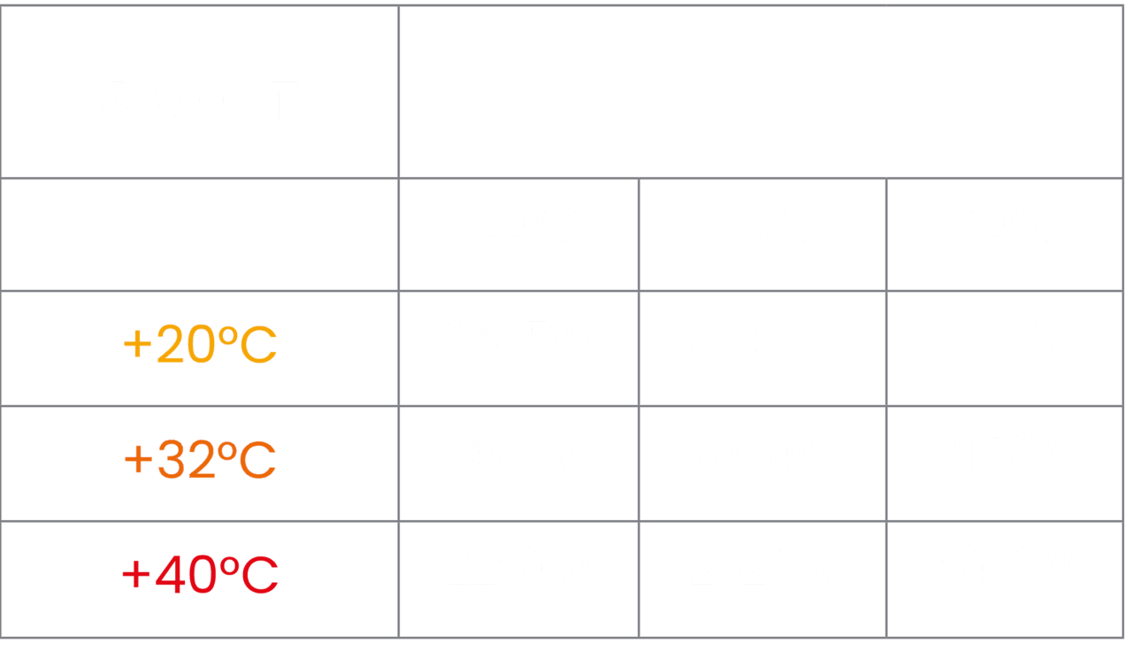 Kälteleistung des Kühlaggregats Arktik 2000T in Abhängigkeit von Anhängergröße und Außentemperatur