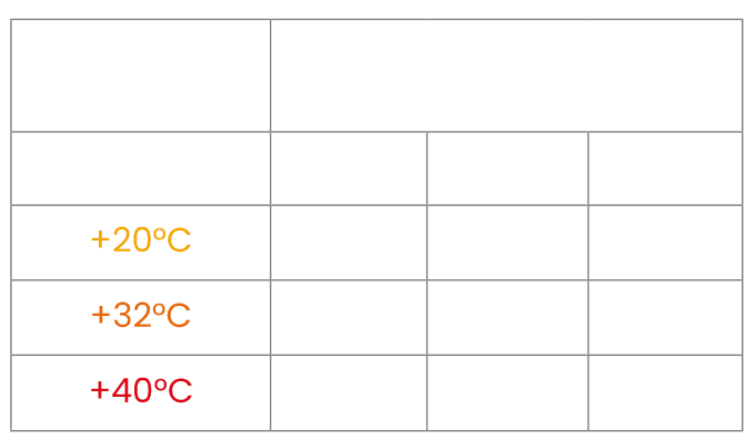Kälteleistung des Kühlaggregats Arktik 4000N in Abhängigkeit von Anhängergröße und Außentemperatur